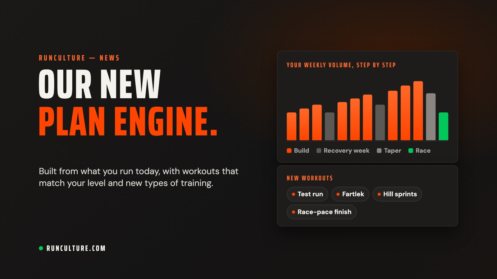 Our new plan engine: a bar chart of weekly volume building step by step, with recovery weeks, taper, and race, plus the new workouts Test run, Fartlek, Hill sprints, and Race-pace finish